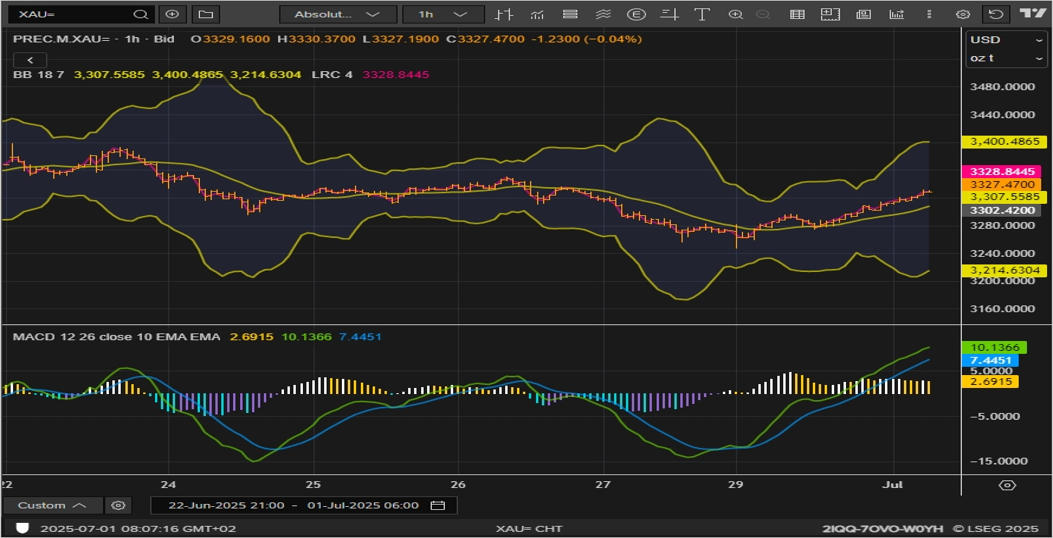 XAU/USD chart on the hourly time frame